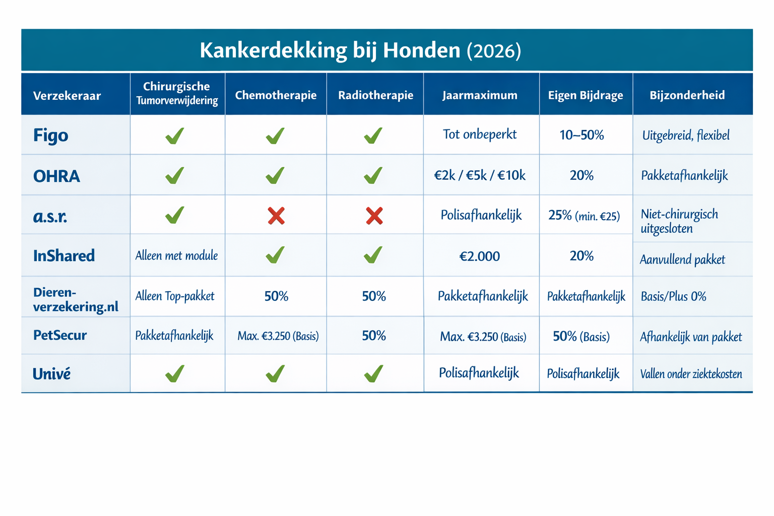 Vergelijkingstabel kankerbehandeling en dekking per hondenverzekeraar